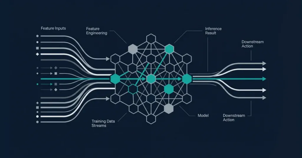 Editorial abstract illustration of machine learning model architecture in a casino platform, with structured input features flowing into the model and downstream actions flowing out