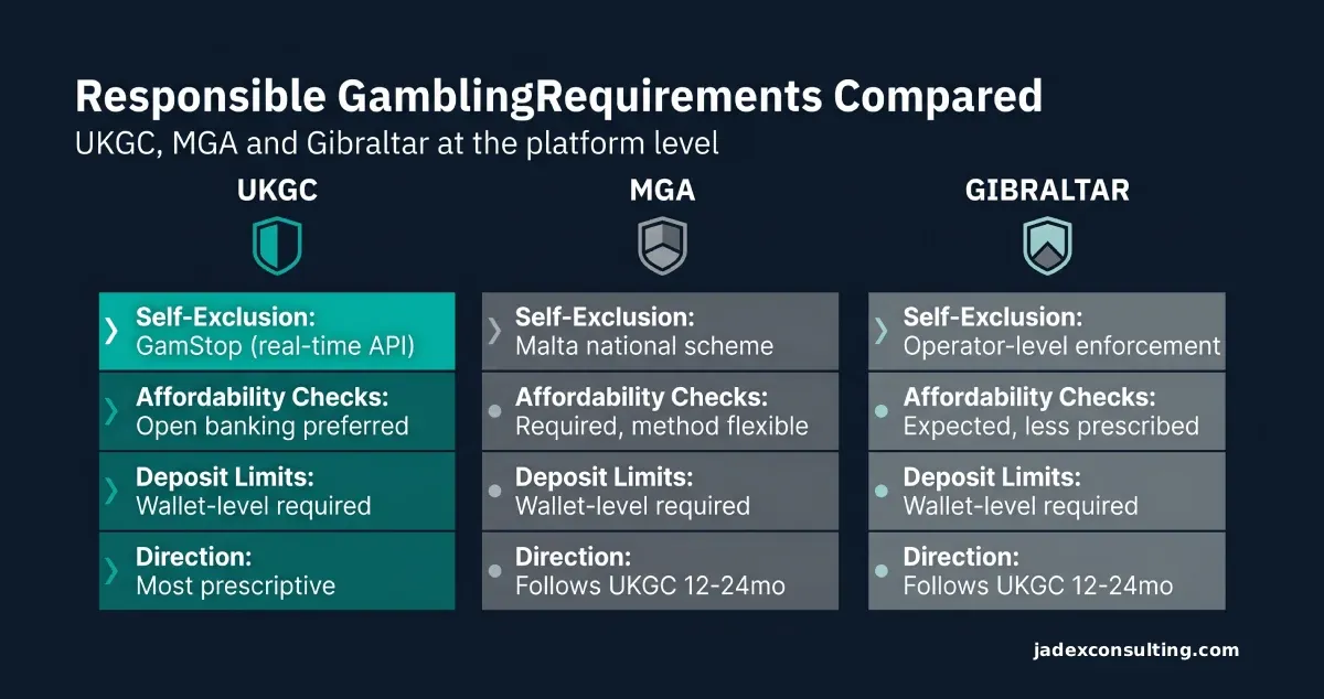 Comparison infographic showing responsible gambling requirements across UKGC, MGA and Gibraltar regulators including self-exclusion, affordability checks, deposit limits and regulatory direction