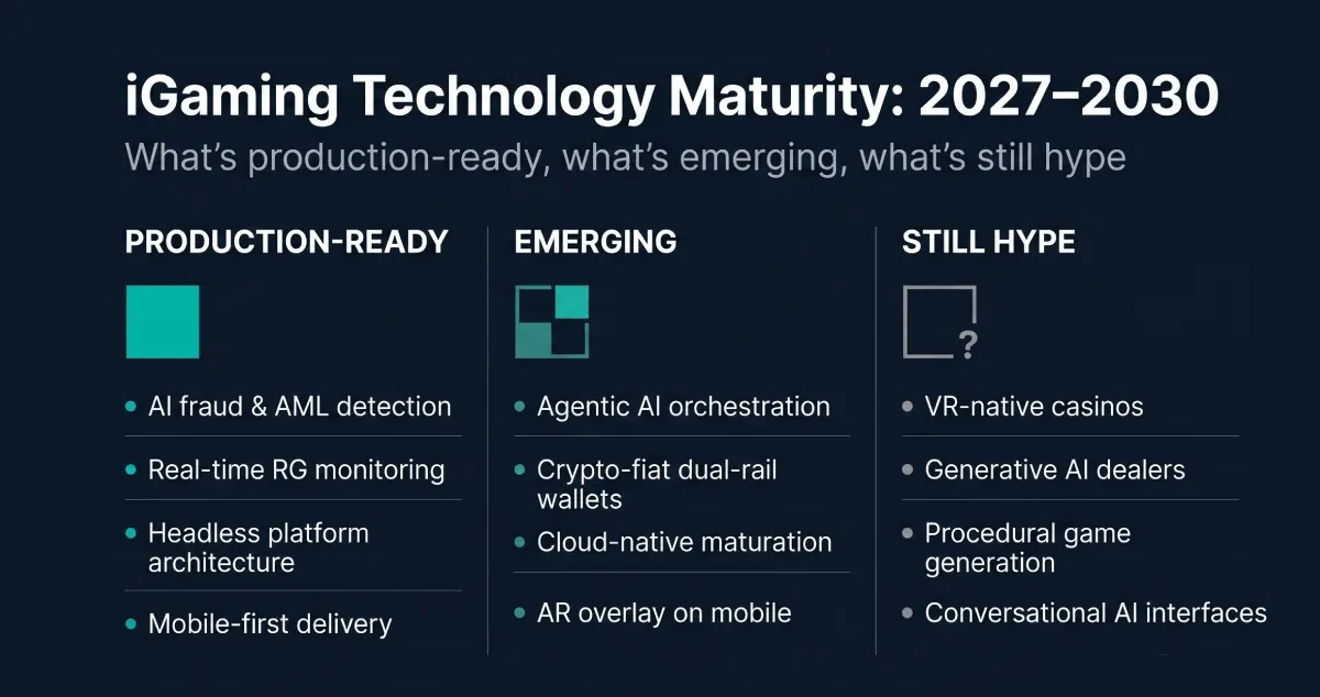 Infographic categorising iGaming technologies across three maturity tiers — production-ready, emerging, and still hype — for the 2027 to 2030 horizon
