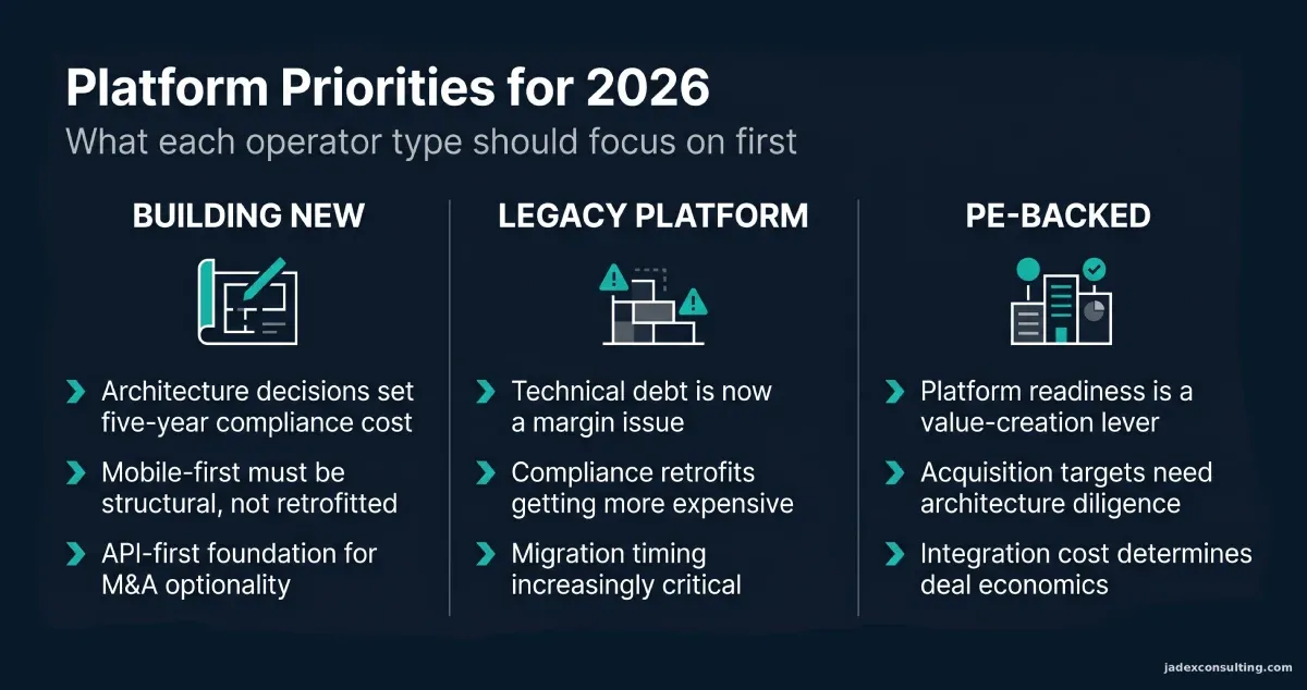Comparison infographic showing platform priorities for 2026 across three operator situations: building new, legacy platform, and PE-backed
