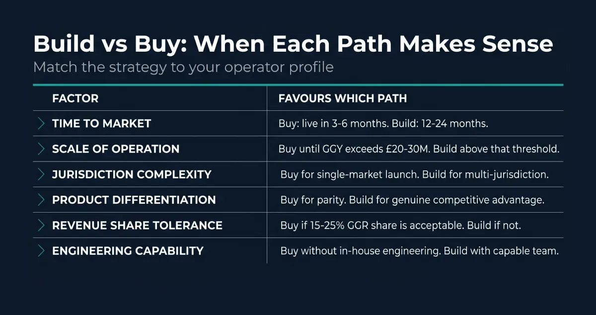 Infographic showing the eight sections of an iGaming RFP template — introduction, business requirements, technical requirements, regulatory, vendor profile, commercial, references, and submission instructions