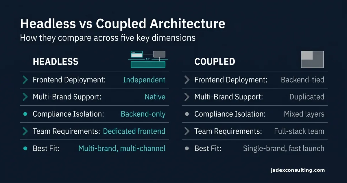 Comparison infographic showing headless versus traditional coupled casino platform architectures across deployment, multi-brand support, compliance, team requirements and best-fit operator profile