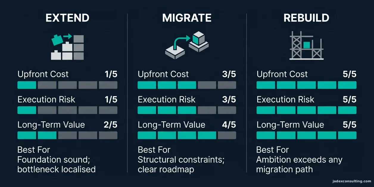 Comparison infographic showing the extend, migrate and rebuild paths for iGaming platform modernisation, scored on upfront cost, execution risk and long-term value