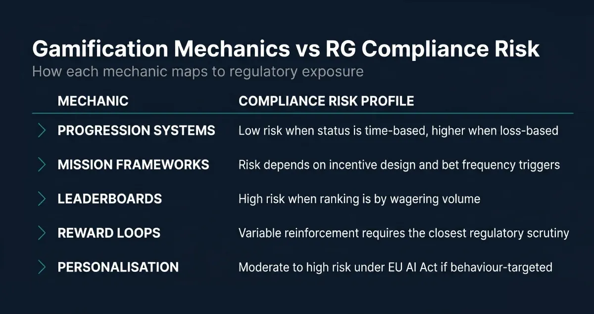 Infographic mapping five gamification mechanics against their responsible gambling compliance risk profile under UKGC, MGA and EU AI Act frameworks