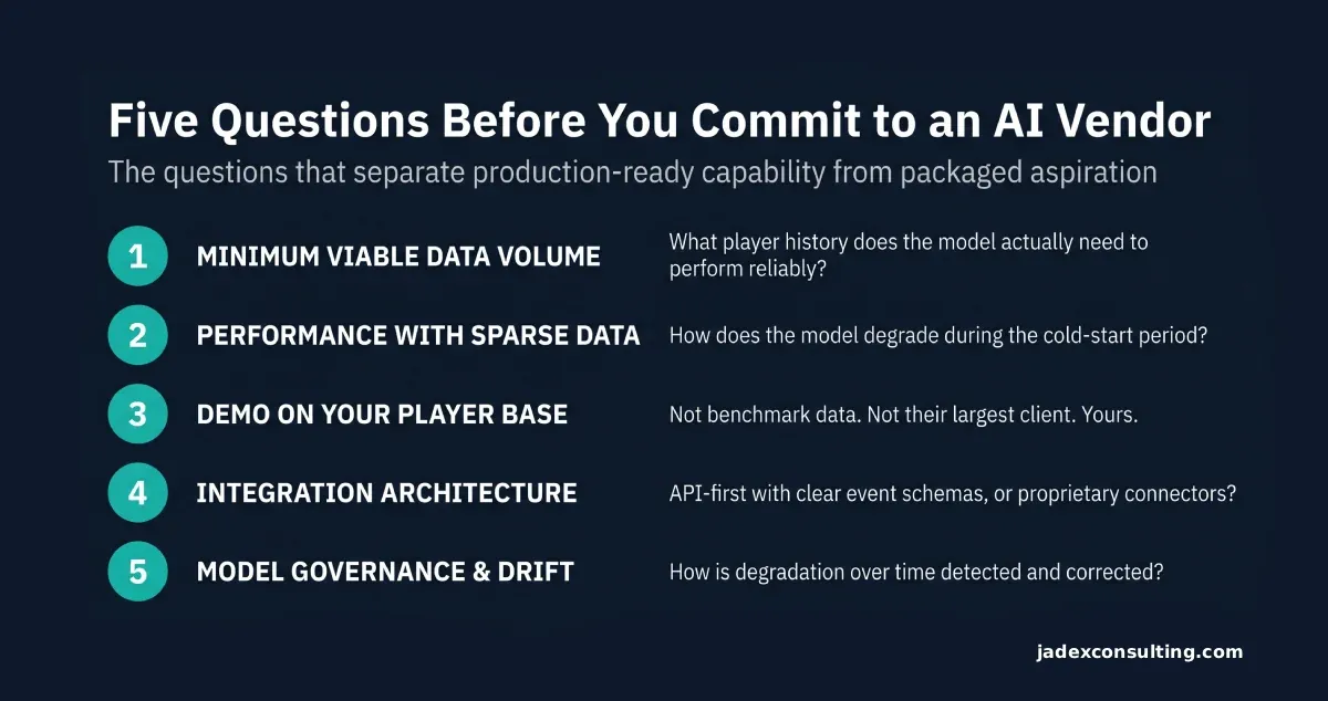 Infographic listing five questions iGaming operators should ask AI vendors before committing budget, covering data volume, cold-start performance, demo requirements, integration architecture and model governance