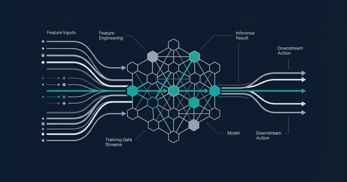 Editorial abstract illustration of machine learning model architecture in a casino platform, with structured input features flowing into the model and downstream actions flowing out
