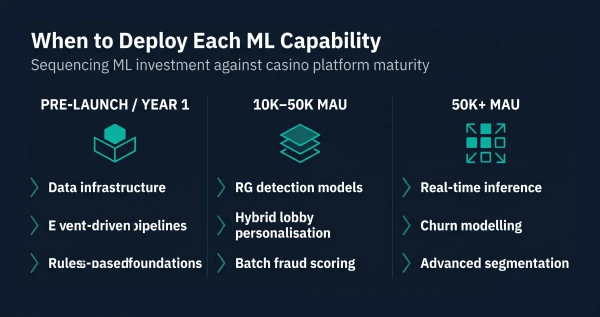 Infographic mapping machine learning investments to casino platform maturity stages, from pre-launch data infrastructure through Year 2-3 real-time inference and advanced modelling