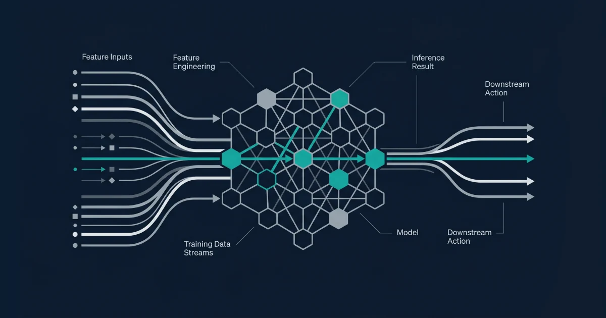 Editorial abstract illustration of machine learning model architecture in a casino platform, with structured input features flowing into the model and downstream actions flowing out