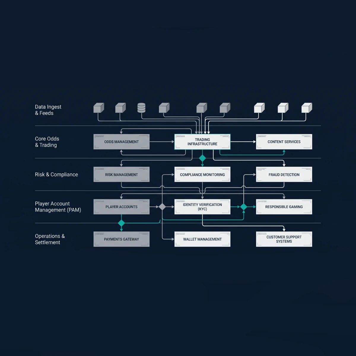 Sports Betting Platform Architecture: Core Components & Strategic Decisions 5 Editorial abstract illustration of sports betting platform architecture for regulated operators across UK, Malta, Gibraltar and US state markets